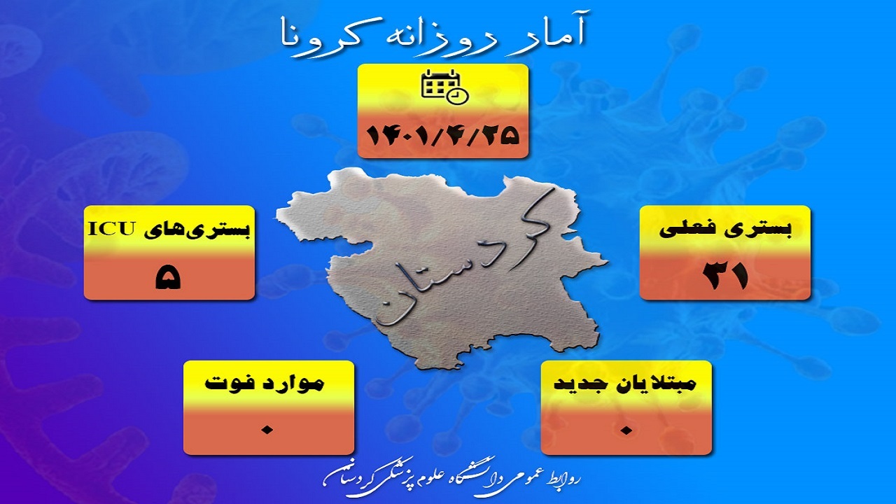 روز بدون ابتلا به کرونا در کردستان