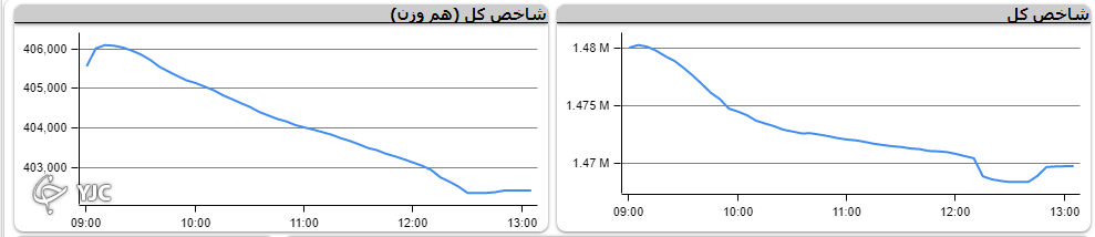 شاخص با اُفت بیش از ۱۱ هزار واحدی به استقبال تعطیلات رفت