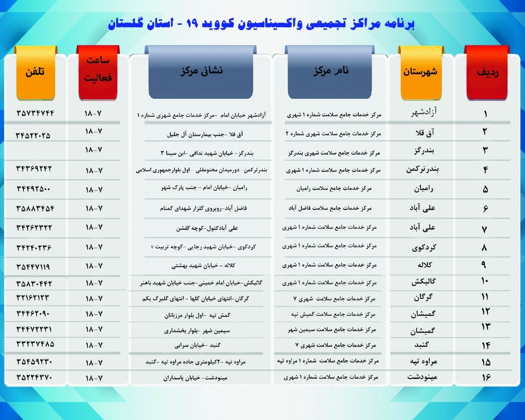 افزایش بیماران مبتلا به کرونا در گلستان همچنان ادامه دارد