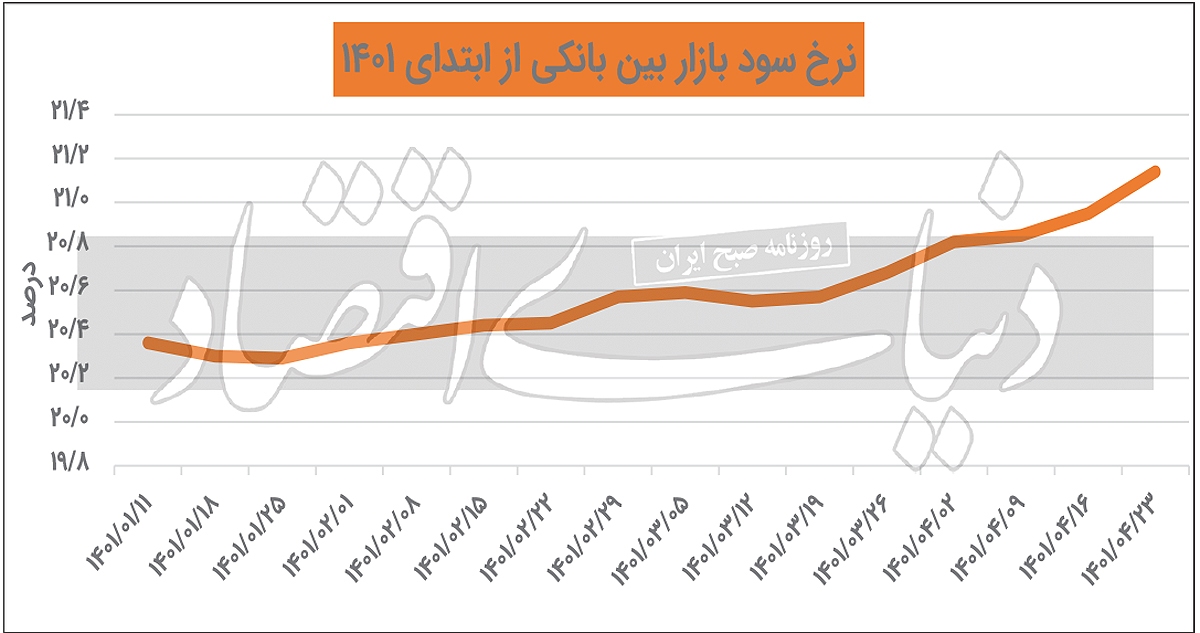 ۶ تاکتیک جدید مهار تورم
