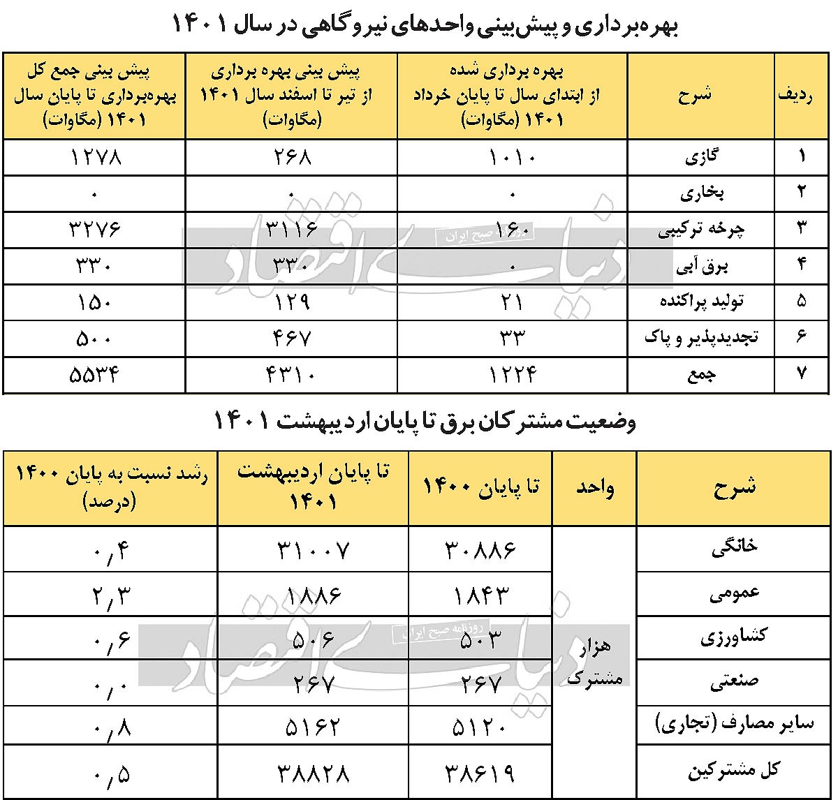 پیش بینی نیروگاه برقی