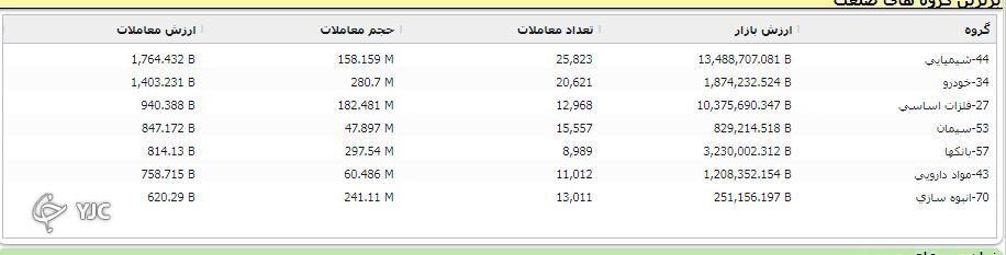 شاخص بورس با اُفت ۷۹۱ واحدی همچنان بر نوار ریزش