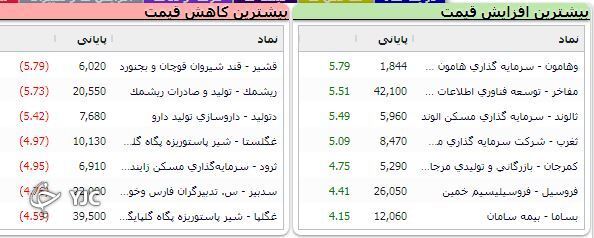 شاخص بورس با اُفت ۷۹۱ واحدی همچنان بر نوار ریزش