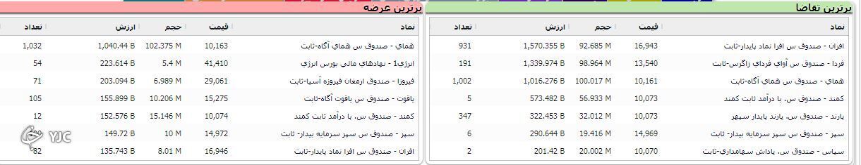 شاخص بورس با اُفت ۷۹۱ واحدی همچنان بر نوار ریزش
