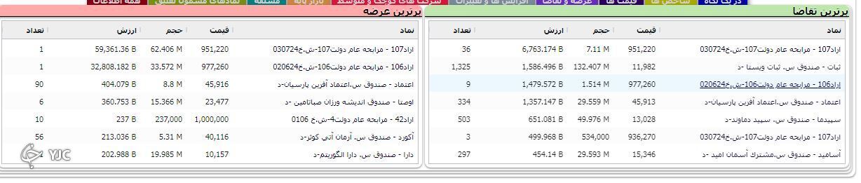شاخص بورس با اُفت ۷۹۱ واحدی همچنان بر نوار ریزش