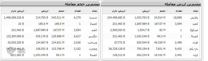 شاخص بورس با اُفت ۷۹۱ واحدی همچنان بر نوار ریزش