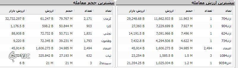 شاخص بورس با اُفت ۷۹۱ واحدی همچنان بر نوار ریزش