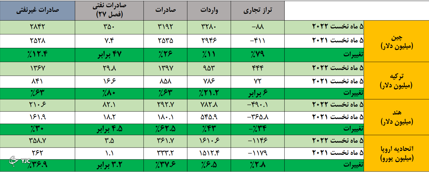 افزایش ۱۱.۲ درصدی صادرات کالاهای غیرنفتی در فصل اول ۱۴۰۱ افزایش ۱۱.۲ درصدی صادرات کالاهای غیرنفتی در فصل اول ۱۴۰۱