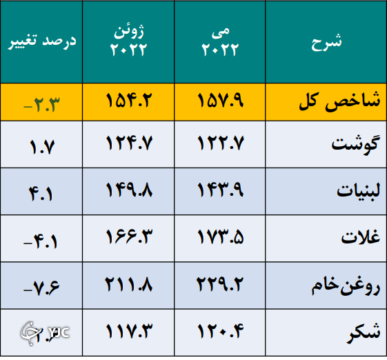 تورم ترکیه ۲ برابر تورم ایران است!