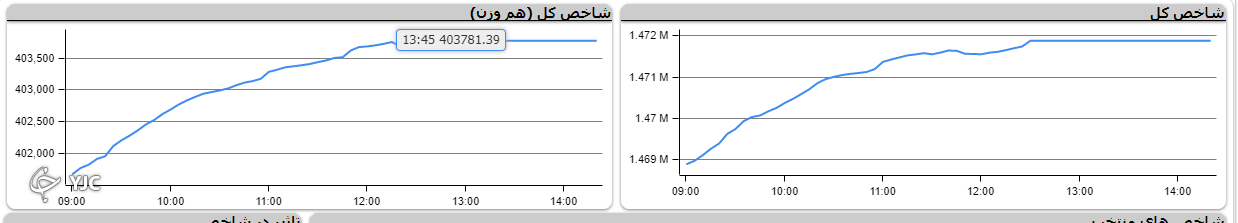 ۱۵ هزار و ۳۲۴ میلیارد ارزش معاملات در هفتهای که گذشت/خروج ۹۰۴ میلیاردتومان پول افراد حقیقی در هفتهای که گذشت ۱۵ هزار و ۳۲۴ میلیارد ارزش معاملات در هفتهای که گذشت/خروج ۹۰۴ میلیاردتومان پول افراد حقیقی در هفتهای که گذشت