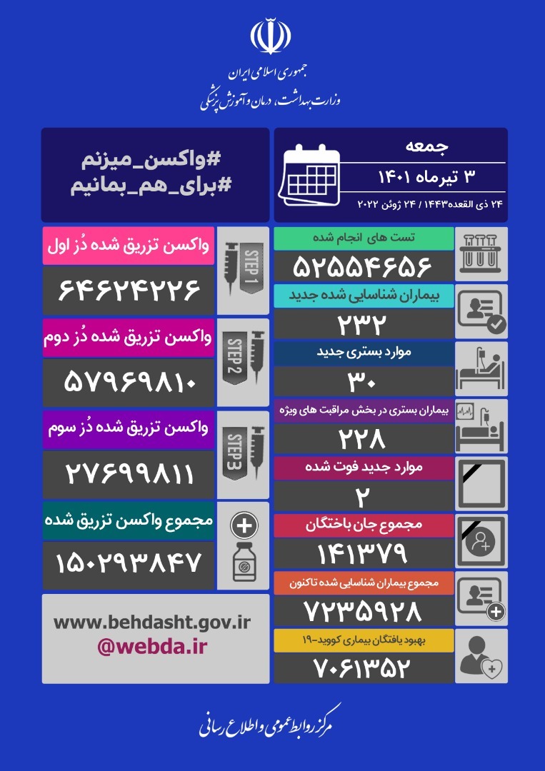 آخرین آمار کرونا در ایران