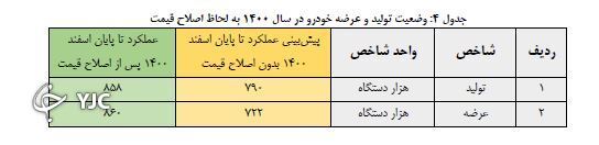 افزایش ۴۴ درصدی تولید خودرو&zwnj;های تجاری در سال ۱۴۰۰