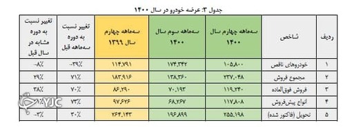 افزایش ۴۴۰۲ درصدی تولید خودرو&zwnj;های تجاری در سال ۱۴۰۰