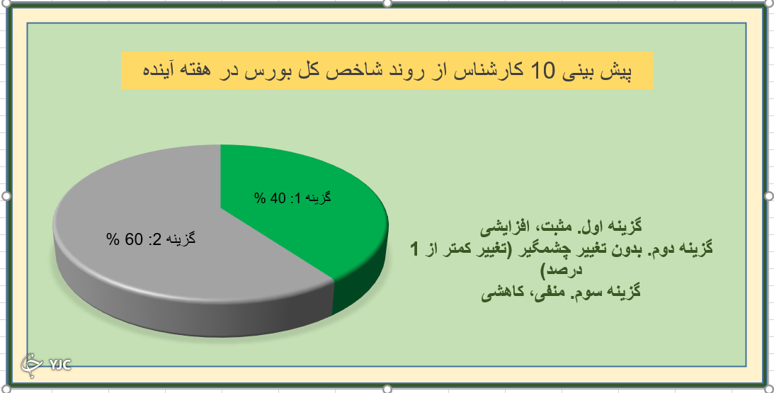 گزارشات مثبت ۳ ماه و محدوده حمایتی بازاری صعودی به ارمغان می&zwnj;آورد
