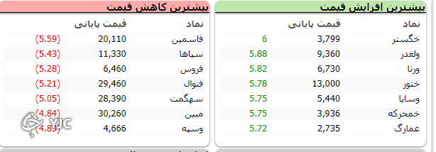 اُفت ۱۳ هزار و ۵۹ واحدی شاخص کل بورس در ابتدای هفته کاری