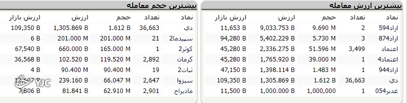 اُفت ۱۳ هزار و ۵۹ واحدی شاخص کل بورس در ابتدای هفته کاری