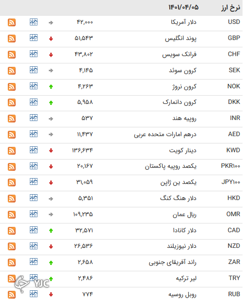 نرخ رسمی 46 ارز بین بانکی 