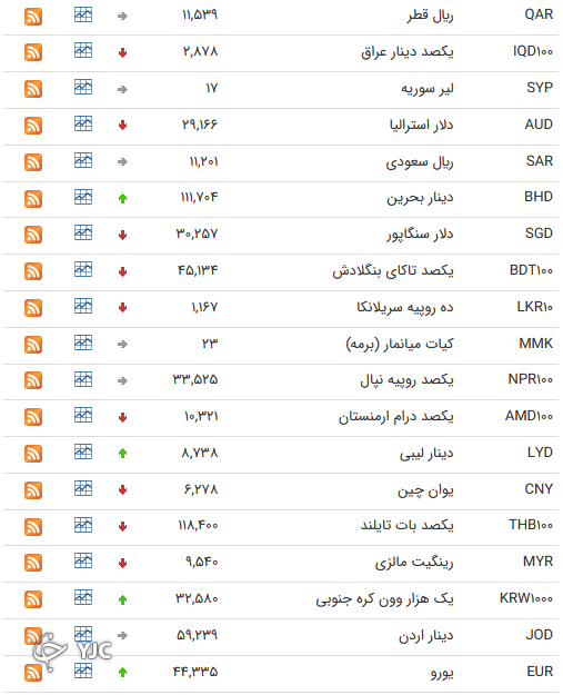 نرخ رسمی 46 ارز بین بانکی 