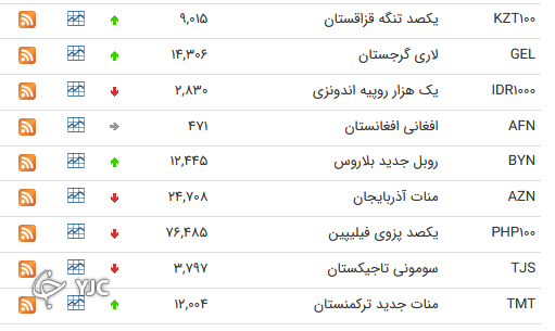 نرخ رسمی 46 ارز بین بانکی 