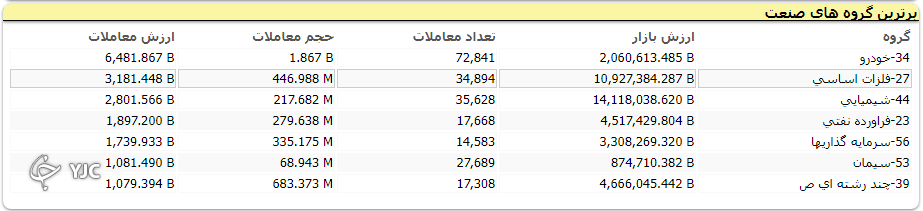 شاخص کل بورس همچنان در مدار نزولی قرار دارد
