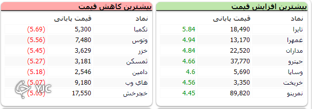 شاخص کل بورس همچنان در مدار نزولی قرار دارد