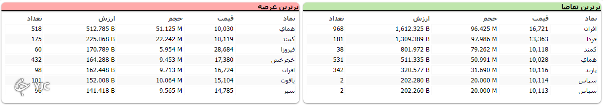 شاخص کل بورس همچنان در مدار نزولی قرار دارد
