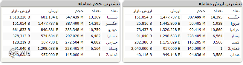 شاخص کل بورس همچنان در مدار نزولی قرار دارد