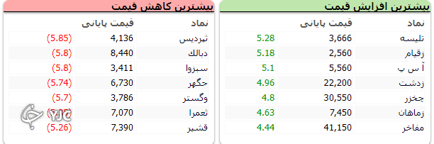 شاخص کل بورس همچنان در مدار نزولی قرار دارد