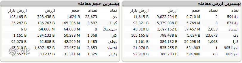 شاخص کل بورس همچنان در مدار نزولی قرار دارد