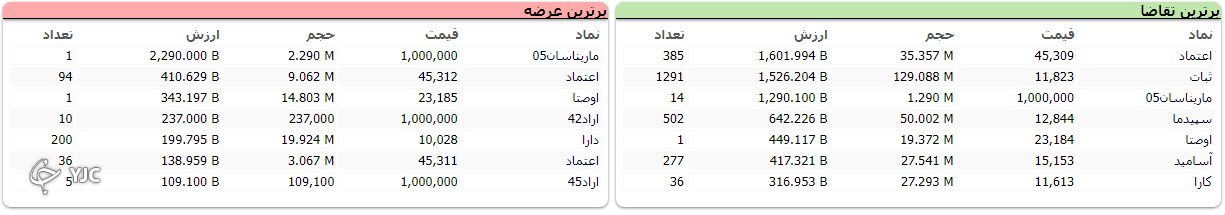 شاخص کل بورس همچنان در مدار نزولی قرار دارد