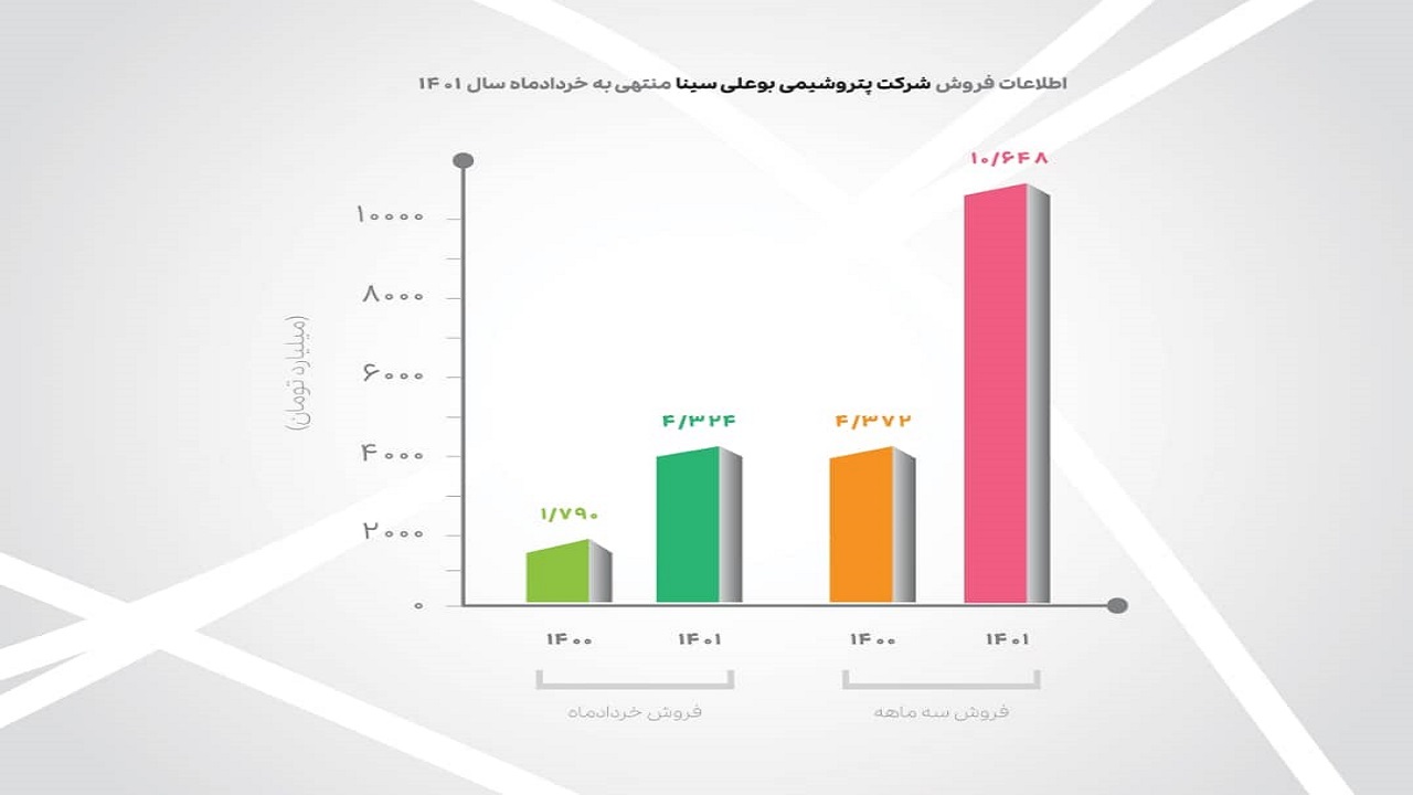 بهار سبز پتروشیمی بوعلی سینا با فروش بیش از ۱۰ هزار میلیارد تومان