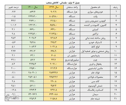 تولید 25 میلیون لوازم خانگی در سال