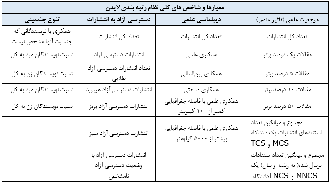 رتبه بندی لایدن رتبه بندی لایدن