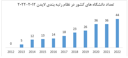 رتبه بندی لایدن رتبه بندی لایدن