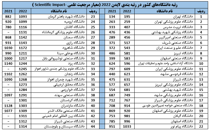 رتبه بندی لایدن رتبه بندی لایدن