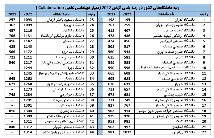 رتبه بندی لایدن رتبه بندی لایدن