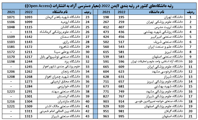 رتبه بندی لایدن رتبه بندی لایدن