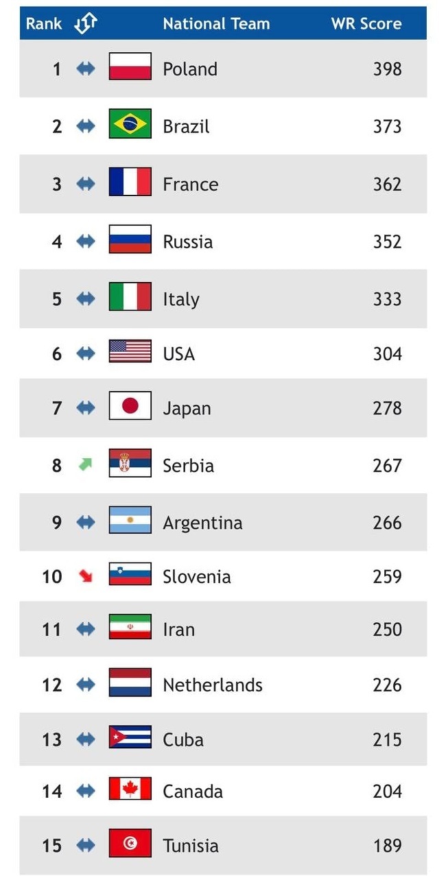 ایران بدون تغییر جایگاه همچنان در رده هشتم ماند