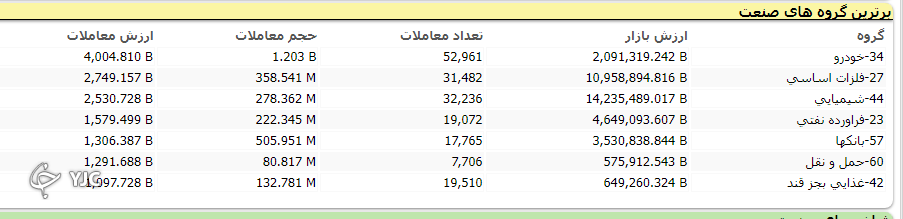 شاخص کل با رشد ۱۰ هزار و ۳۶ واحدی همچنان در مدار صعودی شاخص کل با رشد ۱۰ هزار و ۳۶ واحدی همچنان در مدار صعودی