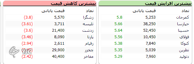 شاخص کل با رشد ۱۰ هزار و ۳۶ واحدی همچنان در مدار صعودی شاخص کل با رشد ۱۰ هزار و ۳۶ واحدی همچنان در مدار صعودی