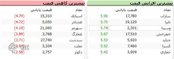 شاخص کل با رشد ۱۰ هزار و ۳۶ واحدی همچنان در مدار صعودی شاخص کل با رشد ۱۰ هزار و ۳۶ واحدی همچنان در مدار صعودی