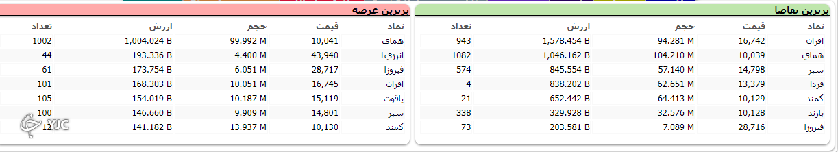 شاخص کل با رشد ۱۰ هزار و ۳۶ واحدی همچنان در مدار صعودی شاخص کل با رشد ۱۰ هزار و ۳۶ واحدی همچنان در مدار صعودی