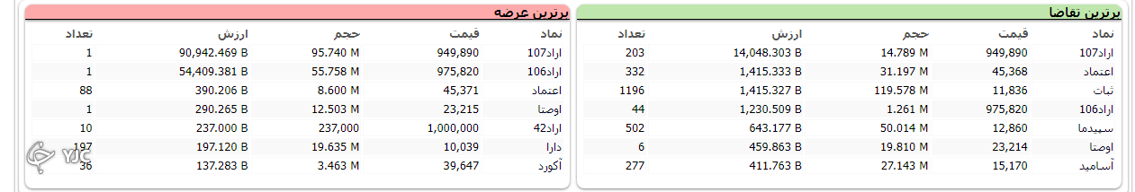 شاخص کل با رشد ۱۰ هزار و ۳۶ واحدی همچنان در مدار صعودی شاخص کل با رشد ۱۰ هزار و ۳۶ واحدی همچنان در مدار صعودی