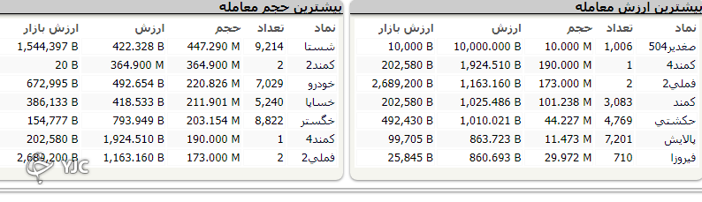 شاخص کل با رشد ۱۰ هزار و ۳۶ واحدی همچنان در مدار صعودی شاخص کل با رشد ۱۰ هزار و ۳۶ واحدی همچنان در مدار صعودی