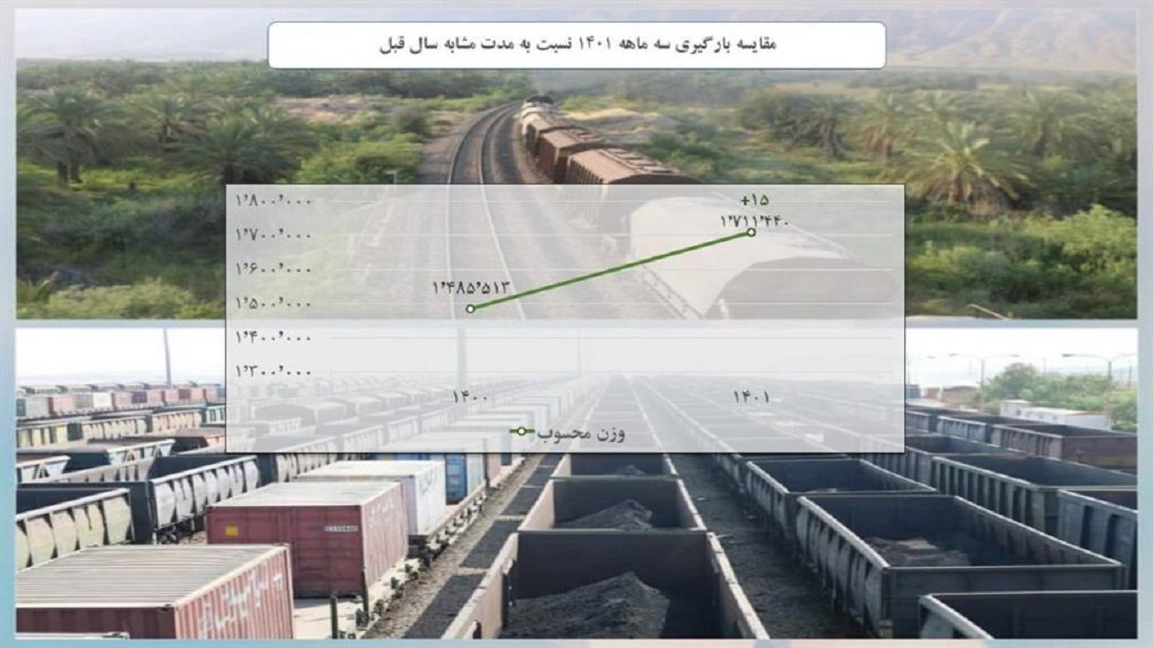 افزایش جابجایی کالا از طریق خطوط ریلی در هرمزگان