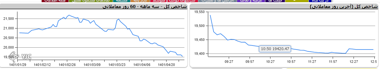 شاخص بورس با رشد هزار و ۶۰۷ واحدی هفته را آغاز کرد