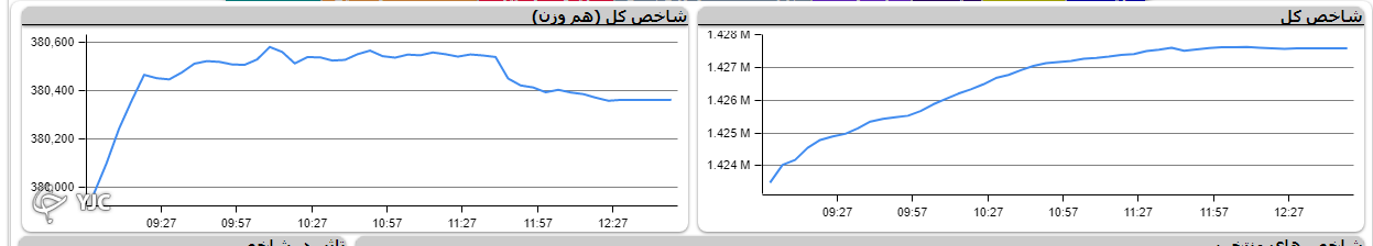 بورس با رشد ۴ هزار و ۱۱۲ واحدی سبز پوش شد