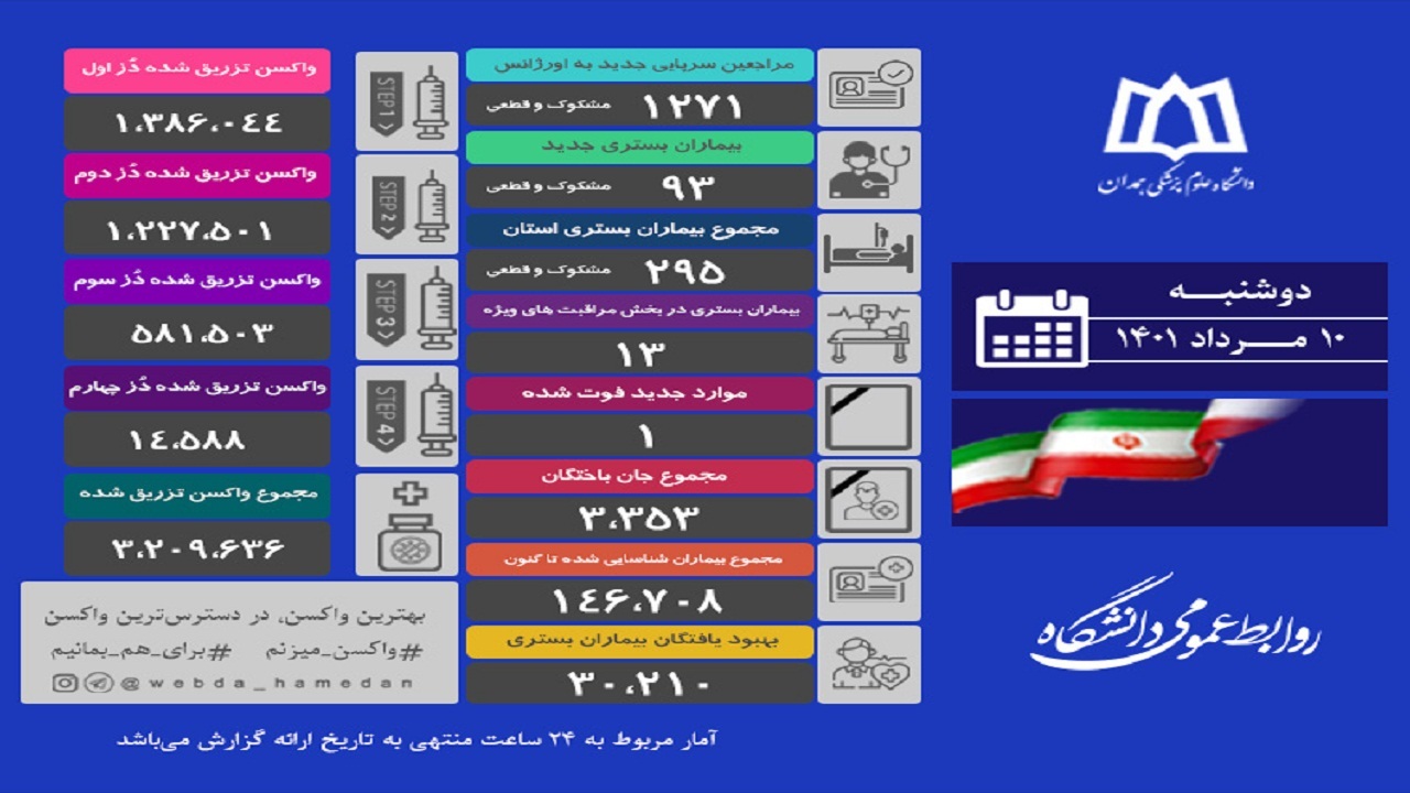 جان باختن یک بیمار مبتلا به کرونا در همدان