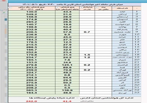 ادامه بارش&zwnj;های نقطه&zwnj;ای و رگباری در فارس