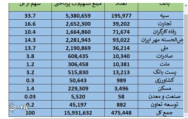 اعطای حدود ۱۶ هزار میلیارد تومان تسهیلات بانکی بدون ضامن